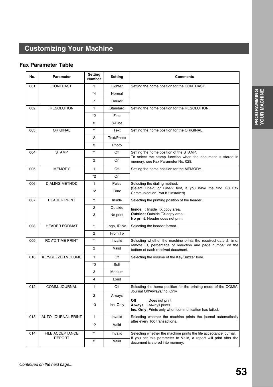 Fax parameter table, Programming your machine, Customizing your machine | Panasonic 3000 User Manual | Page 53 / 138