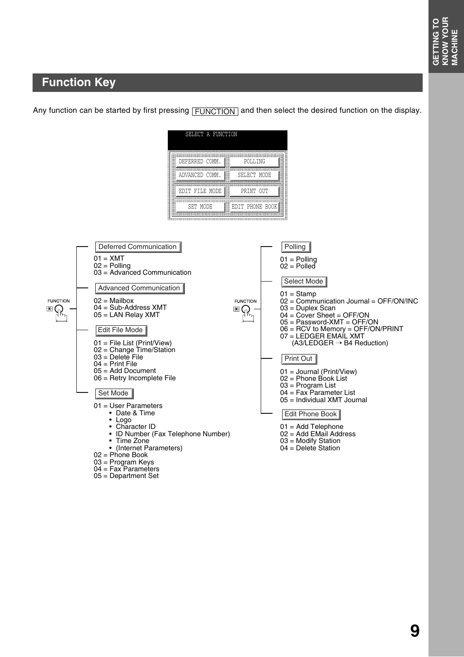 Function key, Getting to know your machine | Panasonic 3000 User Manual | Page 9 / 138