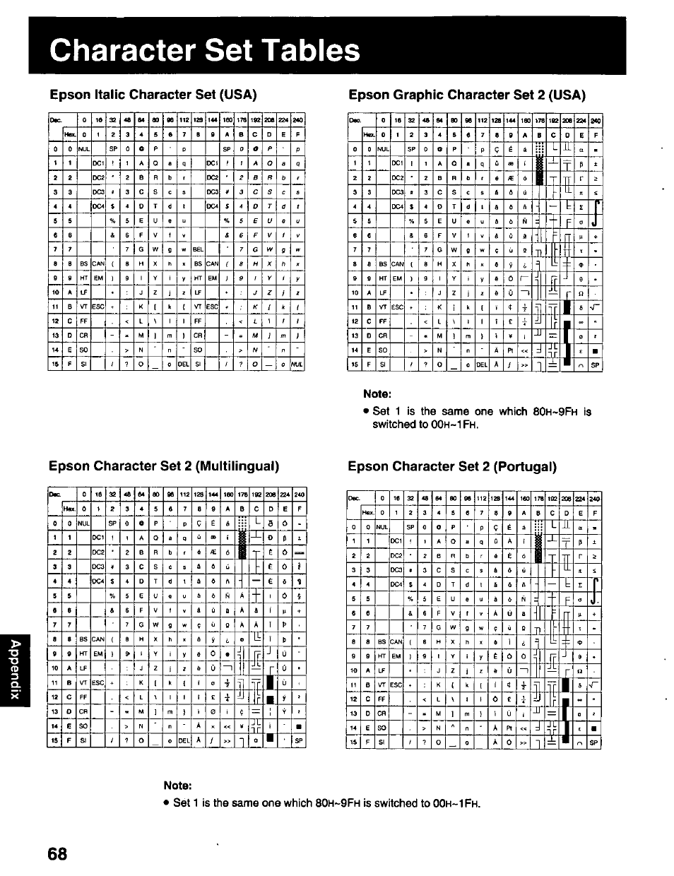 Character set tables, Epson italic character set (usa), Epson graphic character set 2 (usa) | Epson character set 2 (multilingual), Epson character set 2 (portugal), Set 1 is the same one which 80, Is switched to 00, Is switched to oo | Panasonic KX-P2023 User Manual | Page 68 / 88