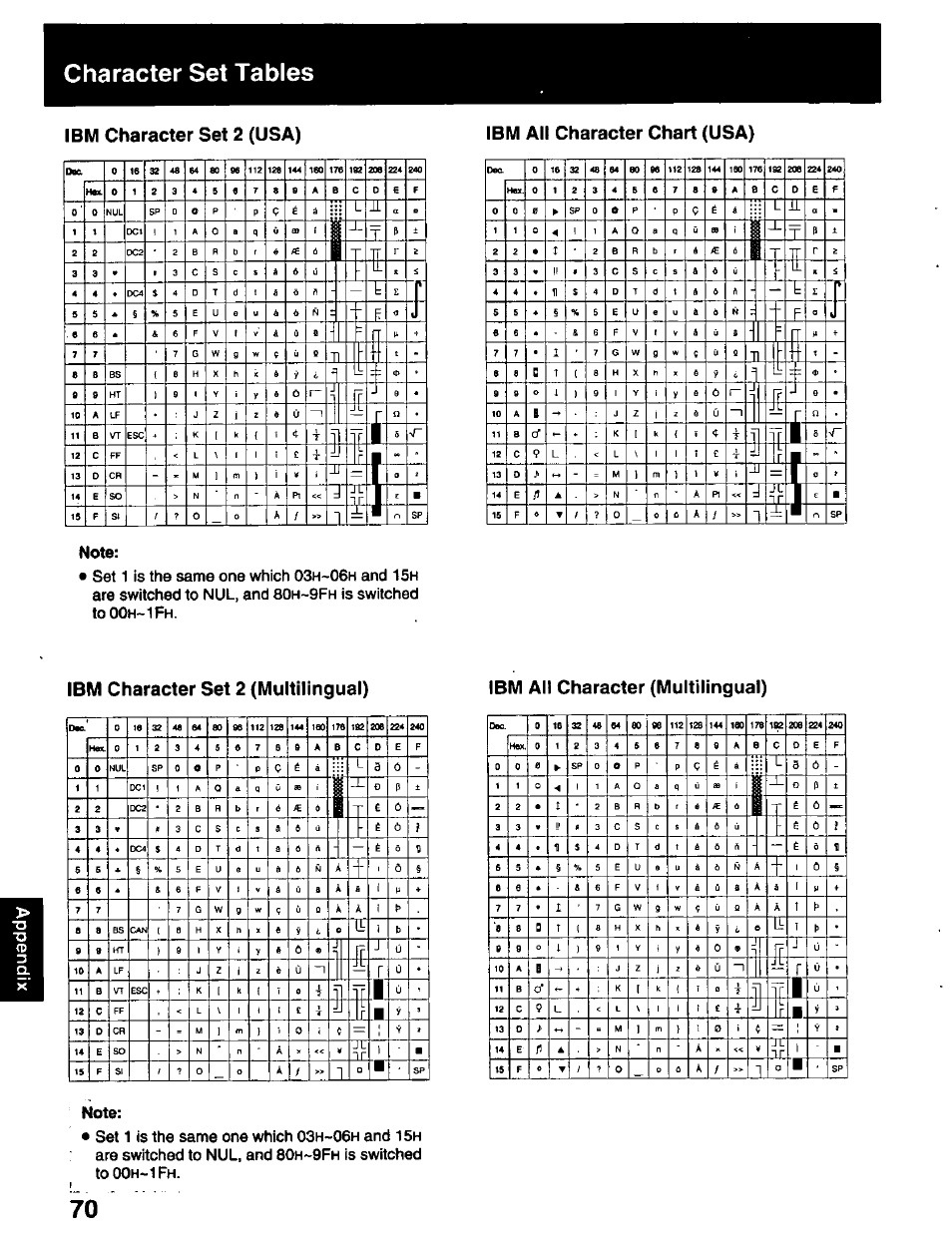 Ibm character set 2 (usa), Ibm character set 2 (multilingual), Ibm all character (multilingual) | Character set tables, And 15, Are switched to nul, and 80, Is switched to oo, Set 1 is the same one which 03 | Panasonic KX-P2023 User Manual | Page 70 / 88