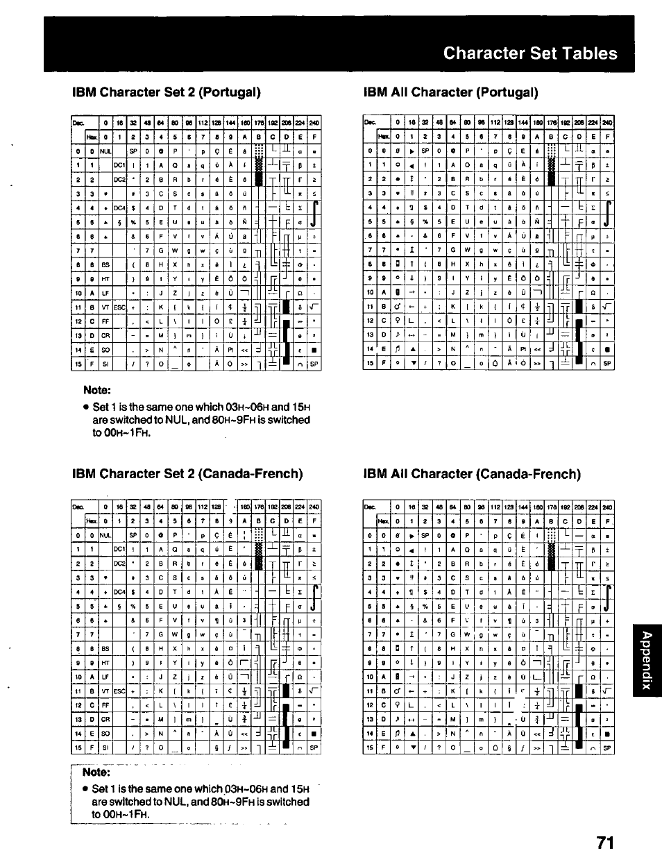 Ibm all character (portugal), Ibm character set 2 (canada-french), Ibm all character (canada-french) | Character set tables, Are switched to nul, and 80, Is switched to00h-1fh | Panasonic KX-P2023 User Manual | Page 71 / 88