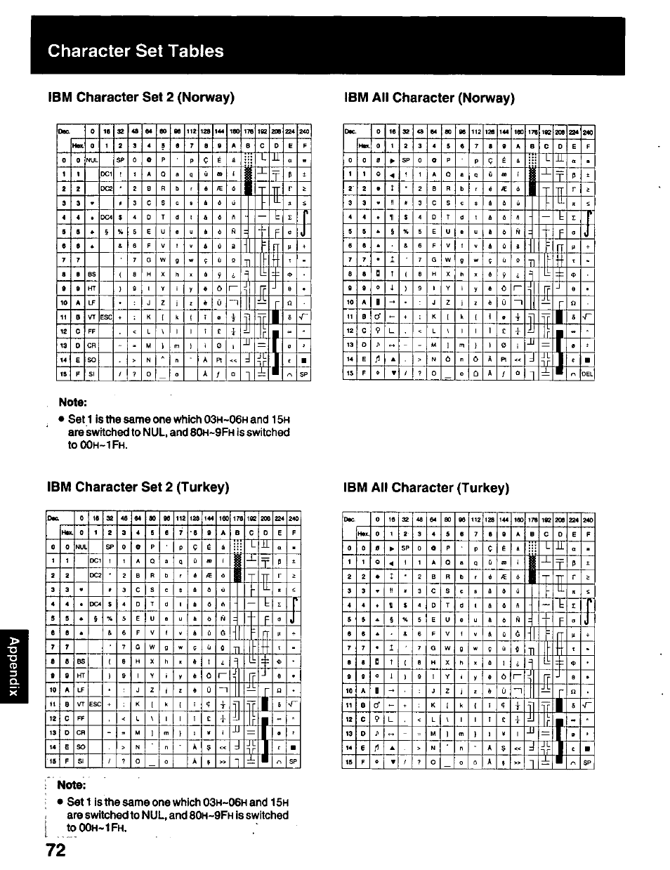 Ibm character set 2 (norway), Ibm character set 2 (turkey), Ibm all character (turkey) | Character set tables, Ibm all character (norway), Are switched to nul, and 80, Is switched to00h~1fh, Is switched to00h«1fh | Panasonic KX-P2023 User Manual | Page 72 / 88