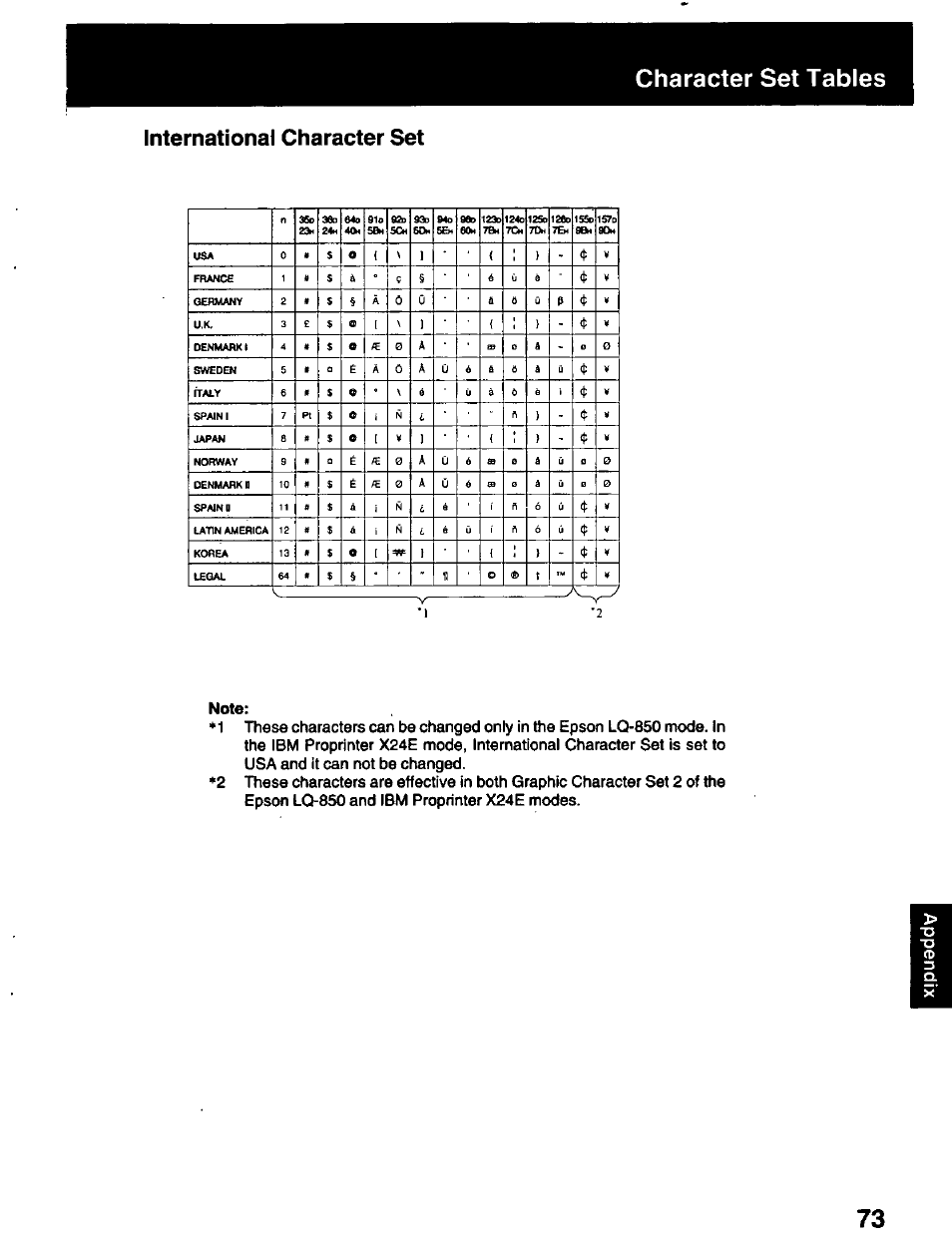 International character set, International character set character set tables | Panasonic KX-P2023 User Manual | Page 73 / 88