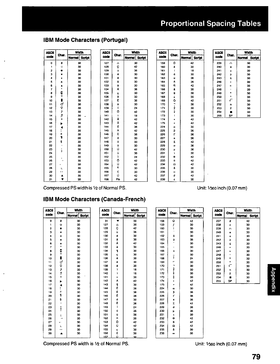 Ibm mode characters (portugal), Ibm mode characters (canada-french), Proportional spacing tables | Compressed ps width is ^/5 of normal ps, Unit: i/ä, Inch (0.07 mm), Compressed ps width is | Panasonic KX-P2023 User Manual | Page 79 / 88