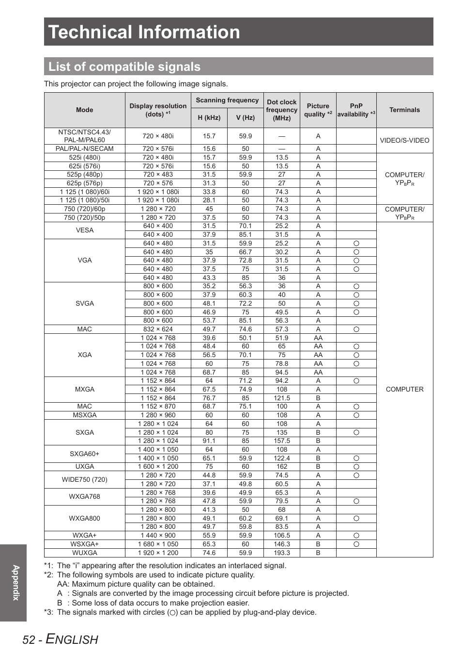 Appendix, Technical information, List of compatible signals | Nglish | Panasonic TQBJ0303-1 User Manual | Page 52 / 58