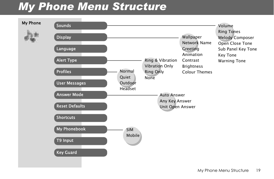My phone menu structure | Panasonic G70 User Manual | Page 22 / 109