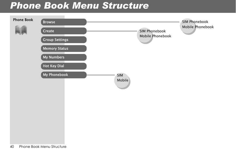 Phone book menu structure | Panasonic G70 User Manual | Page 43 / 109