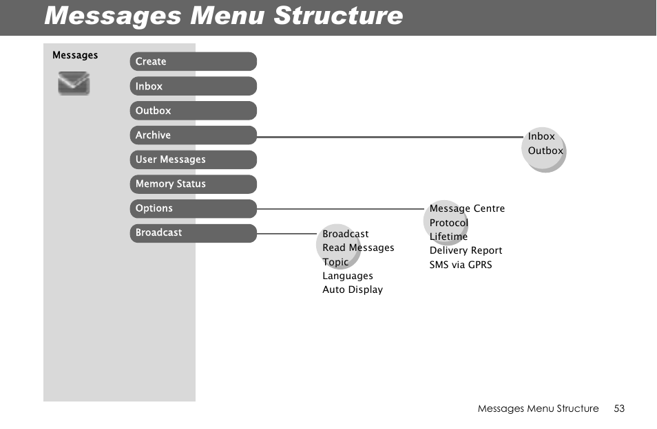 Messages menu structure | Panasonic G70 User Manual | Page 56 / 109