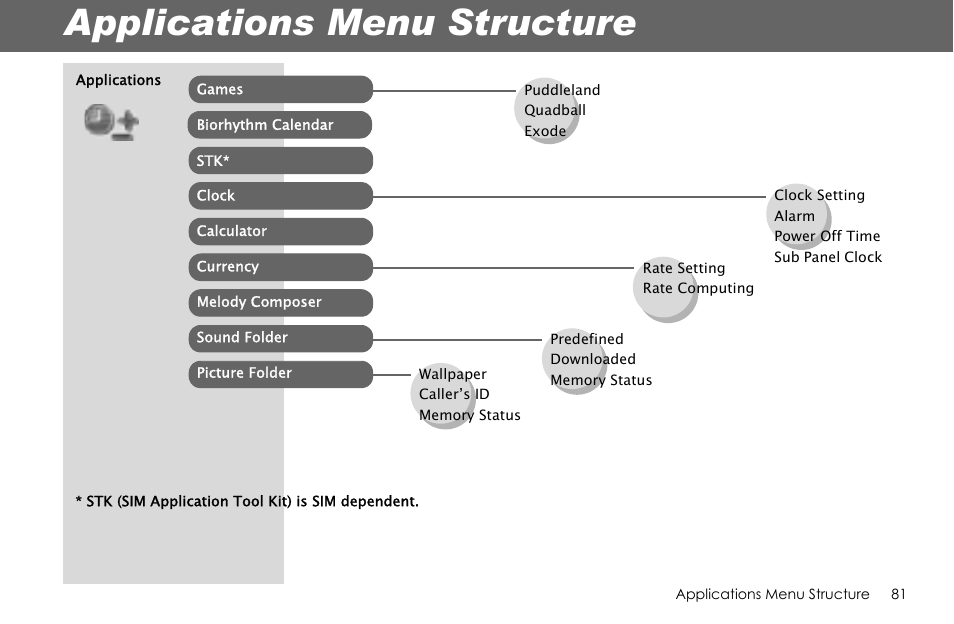 Applications menu structure | Panasonic G70 User Manual | Page 84 / 109