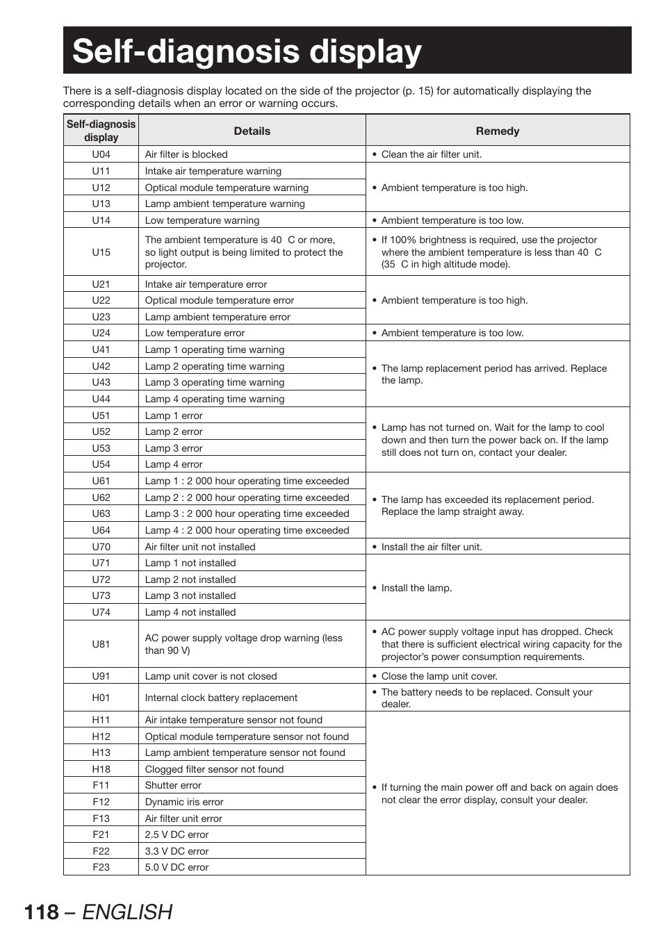 Self-diagnosis display, 118 – english | Panasonic PT-D12000U User Manual | Page 118 / 138