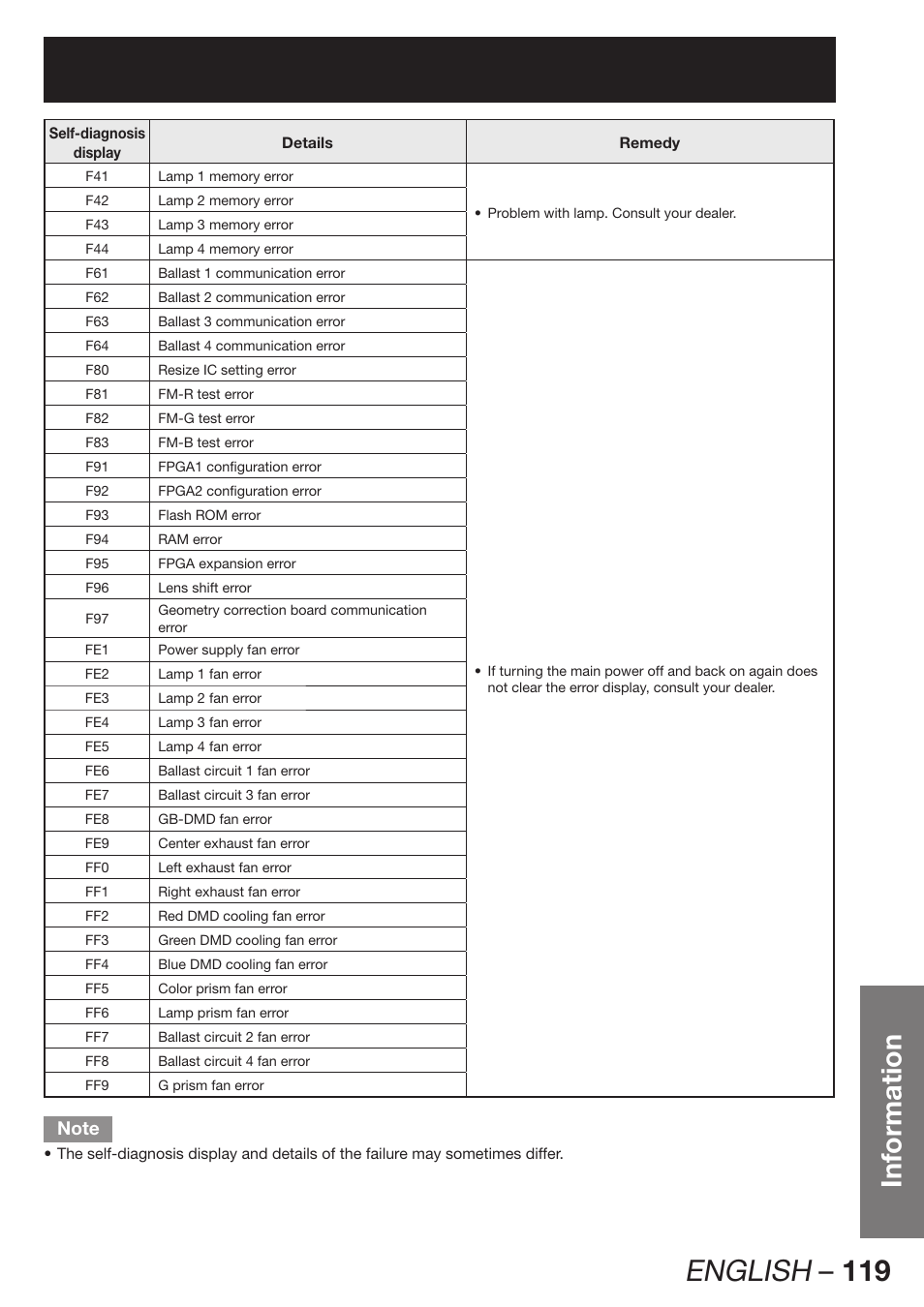 English – 119, Information | Panasonic PT-D12000U User Manual | Page 119 / 138