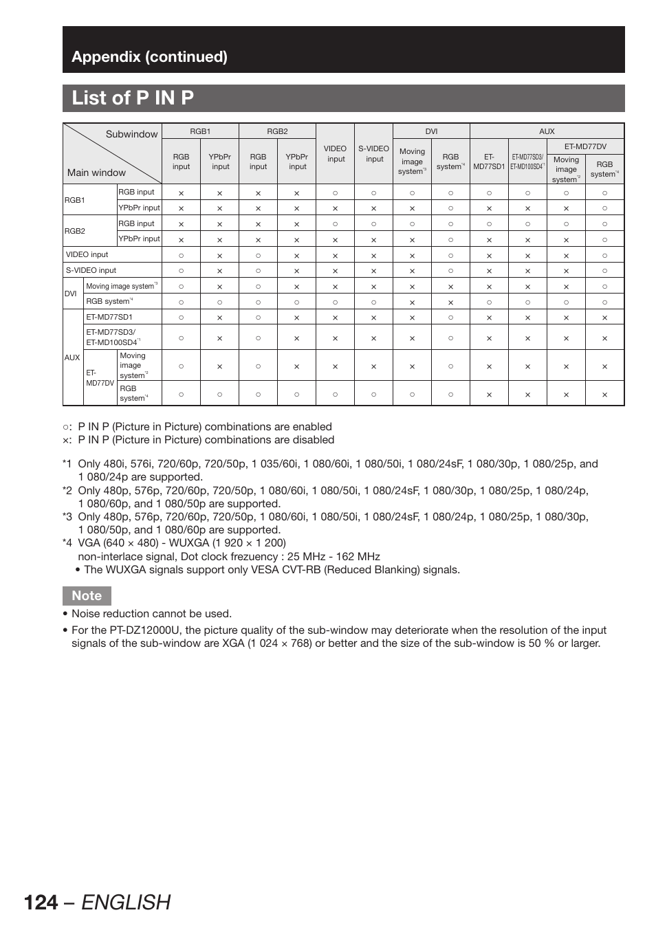 124 – english, List of p in p, Appendix (continued) | Panasonic PT-D12000U User Manual | Page 124 / 138