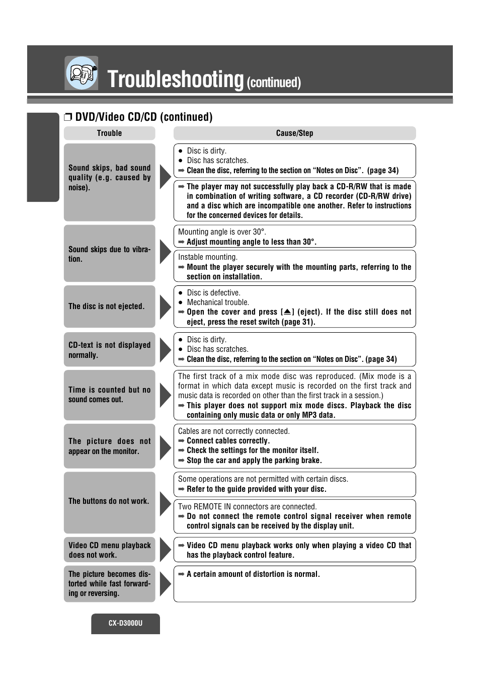 Troubleshooting, Continued), Dvd/video cd/cd (continued) | Panasonic CX-D3000U User Manual | Page 23 / 50