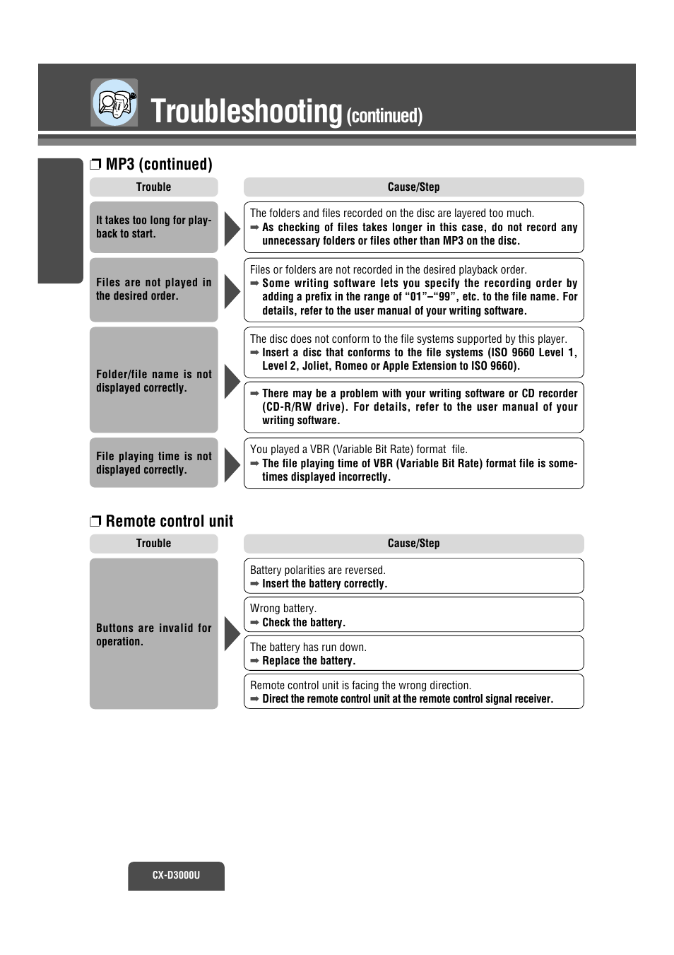 Troubleshooting, Continued), Mp3 (continued) | Remote control unit | Panasonic CX-D3000U User Manual | Page 25 / 50