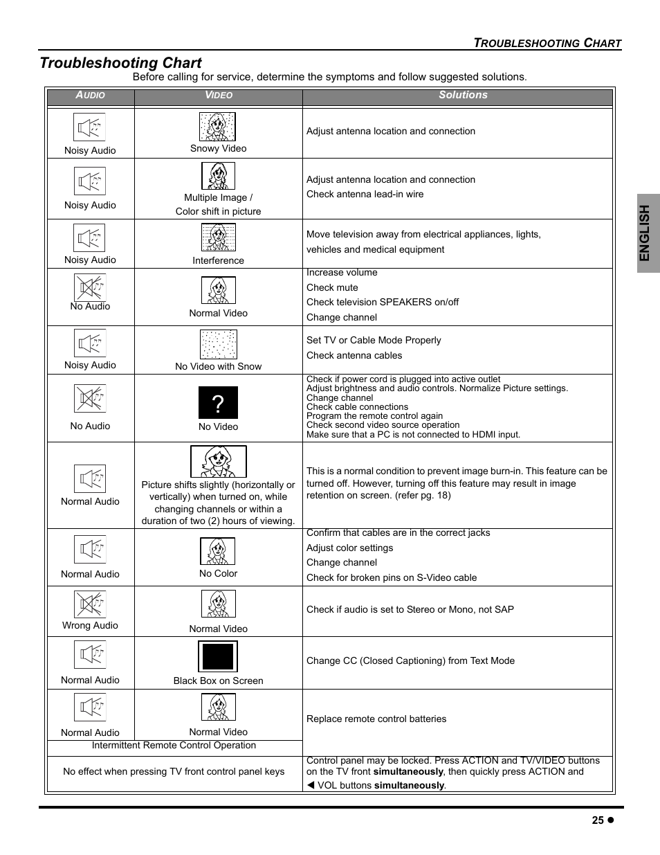 Troubleshooting chart, Index, English | Panasonic CT-26WC15 User Manual | Page 27 / 64