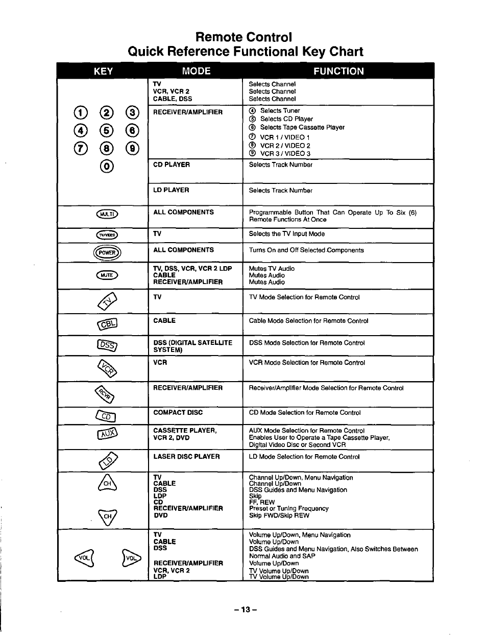 Key mode function © ® (d | Panasonic CT-36SF24 User Manual | Page 13 / 36