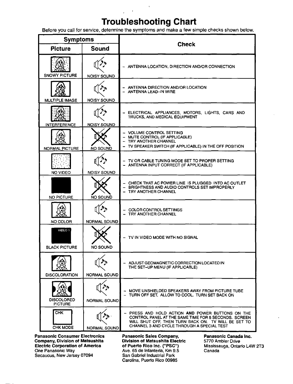 Troubleshooting chart, Symptoms, Picture | Sound, Check, Symptoms picture sound check | Panasonic CT-36SF24 User Manual | Page 36 / 36