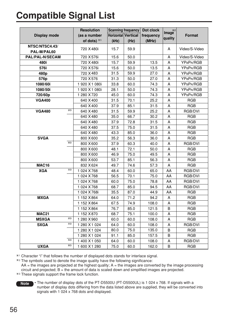 Compatible signal list | Panasonic PT-D5500U User Manual | Page 56 / 68