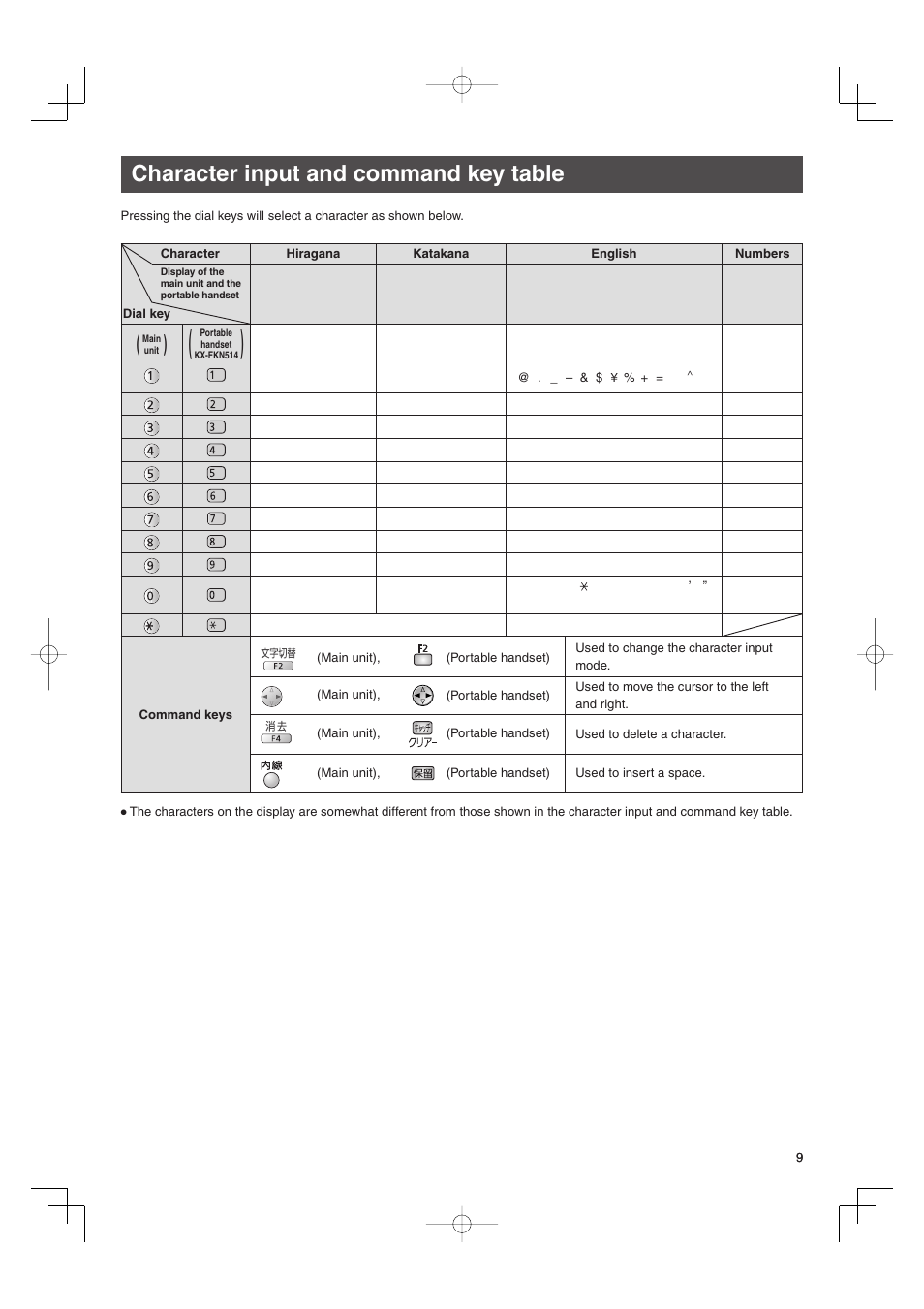 Character input and command key table | Panasonic KX-PW606DW User Manual | Page 9 / 24