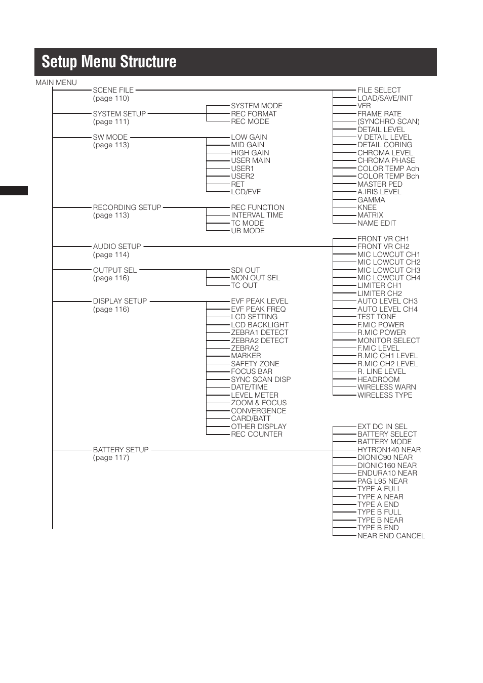 Setup menu structure | Panasonic AG-3DP1G User Manual | Page 108 / 140