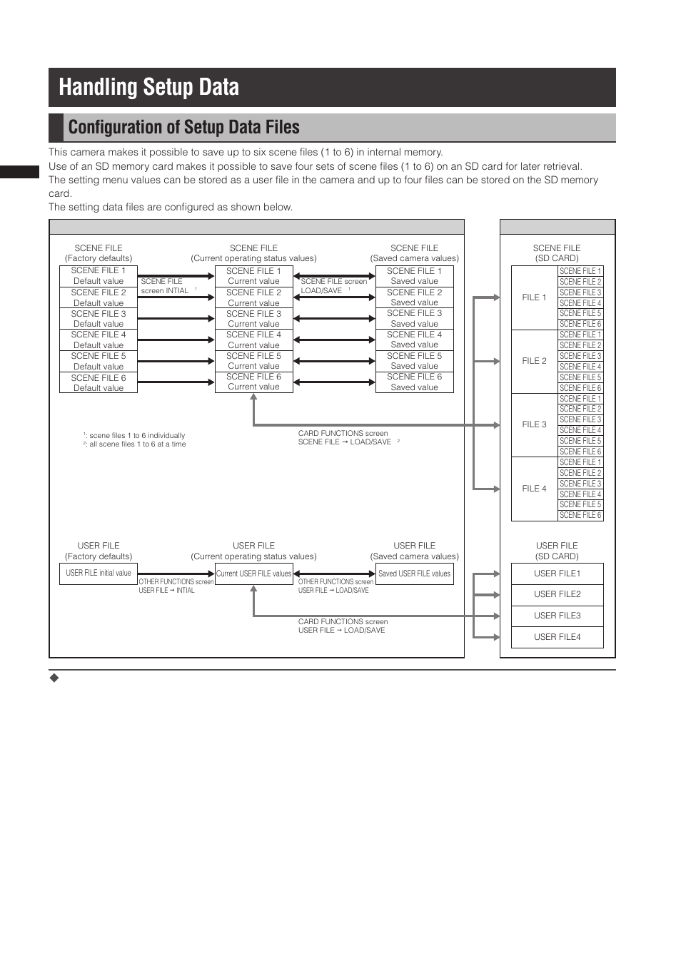 Handling setup data, Configuration of setup data files, Conﬁguration of setup data files | Panasonic AG-3DP1G User Manual | Page 78 / 140