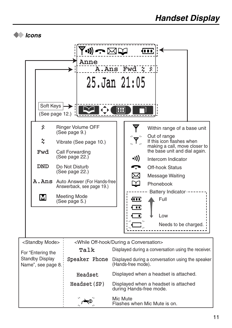 Handset display, Icons, Jan 21:05 | Anne a.ans fwd | Panasonic KX-TDA50 User Manual | Page 11 / 40