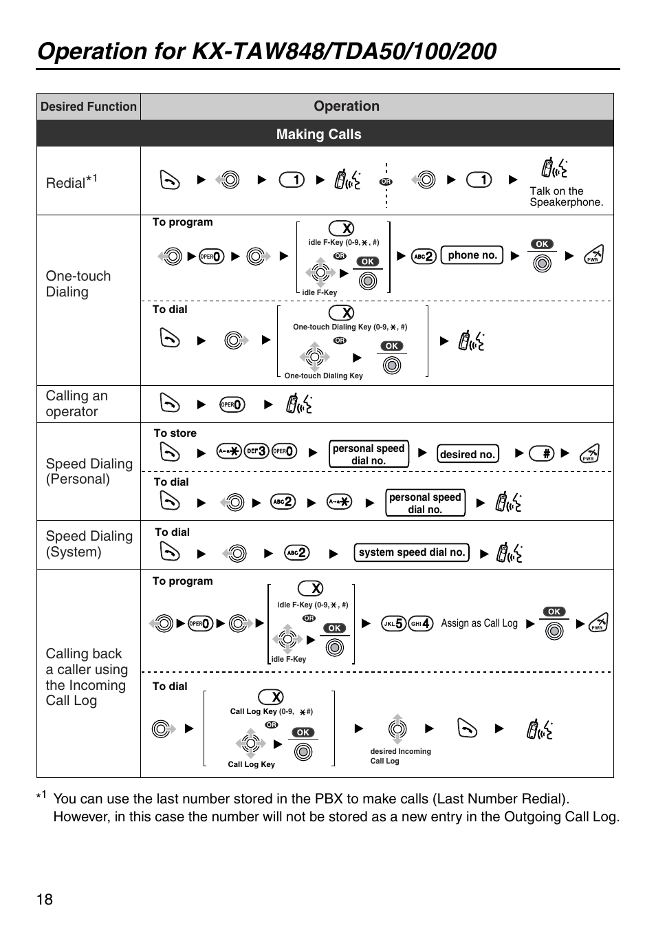 Operation, Redial, Speed dialing (system) | Making calls, Calling back a caller using the incoming call log | Panasonic KX-TDA50 User Manual | Page 18 / 40