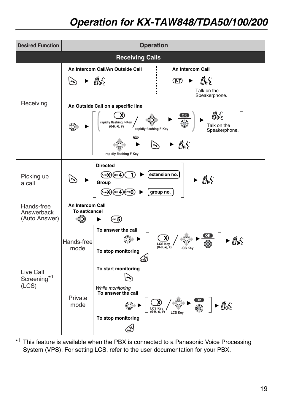 Receiving calls, Lcs) hands-free mode private mode receiving | Panasonic KX-TDA50 User Manual | Page 19 / 40