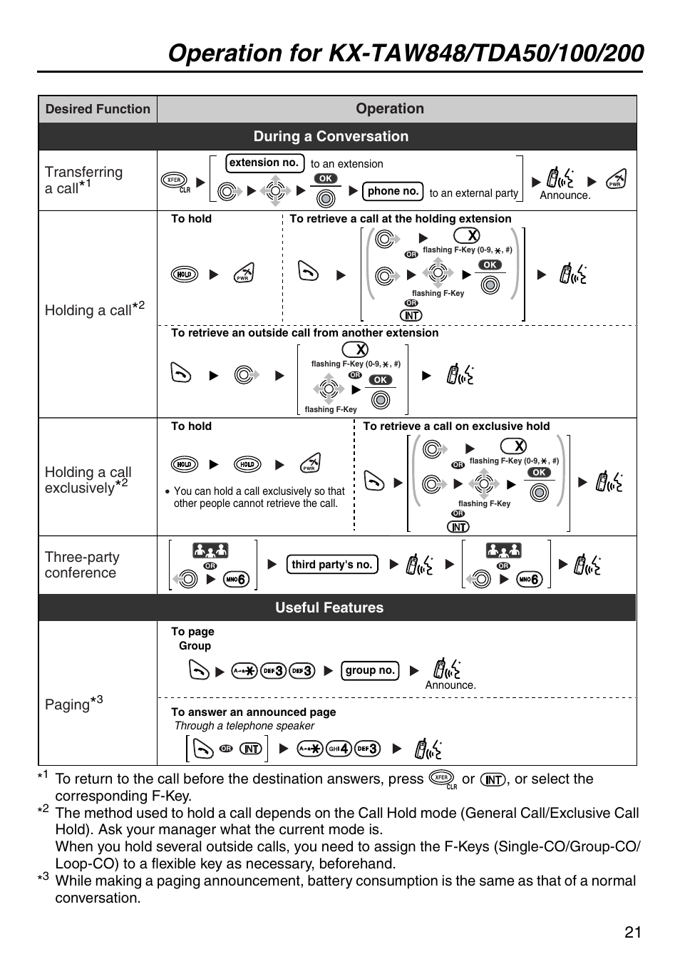 During a conversation, Useful features, Operation | Holding a call, Holding a call exclusively, Paging, During a conversation useful features, Three-party conference, Transferring a call | Panasonic KX-TDA50 User Manual | Page 21 / 40