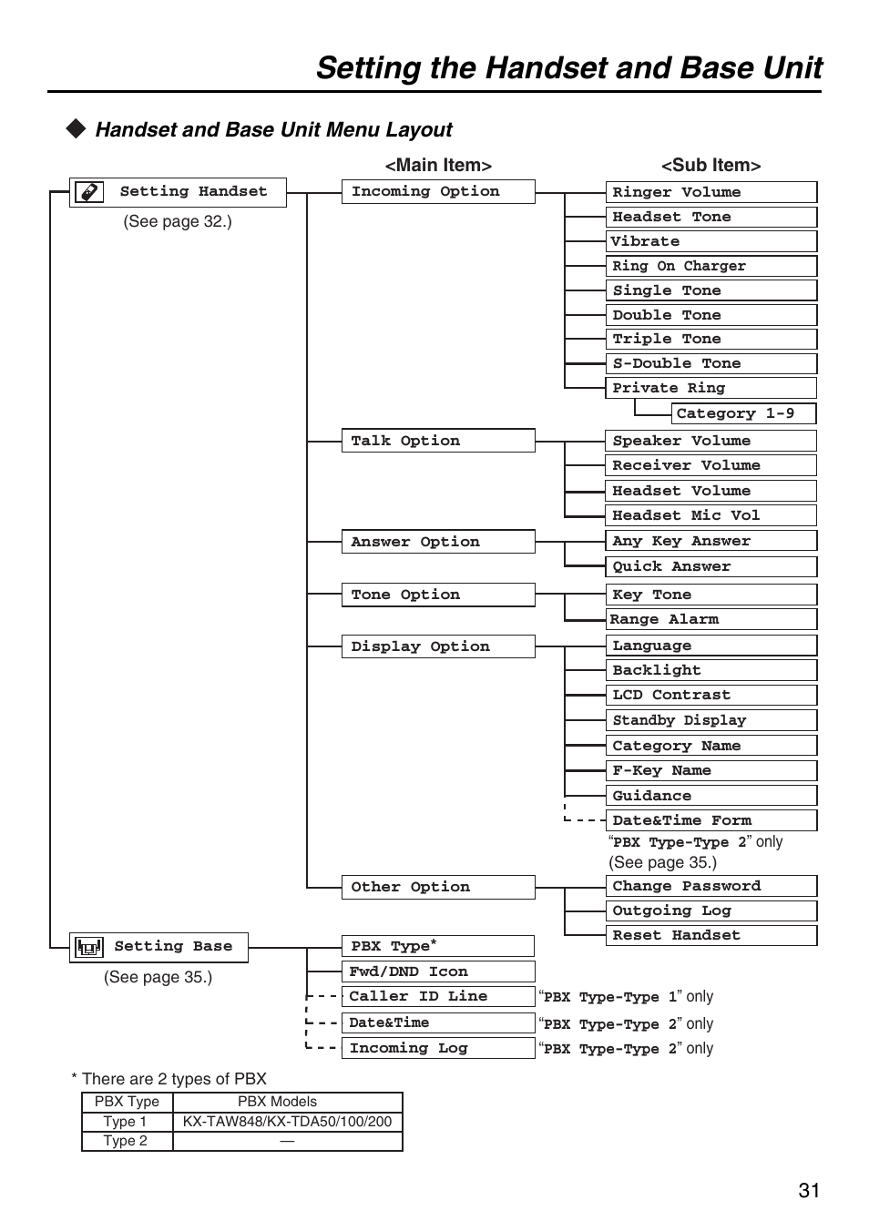 Handset and base unit menu layout, Setting the handset and base unit, 31 handset and base unit menu layout | Panasonic KX-TDA50 User Manual | Page 31 / 40