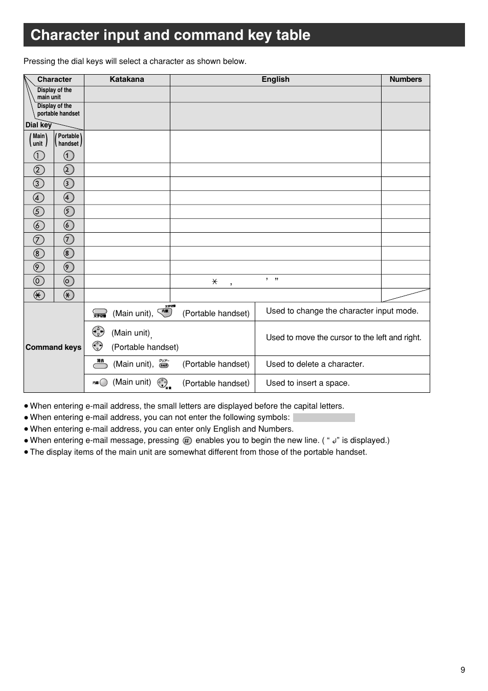 Character input and command key table | Panasonic KX-PW93CW User Manual | Page 9 / 24