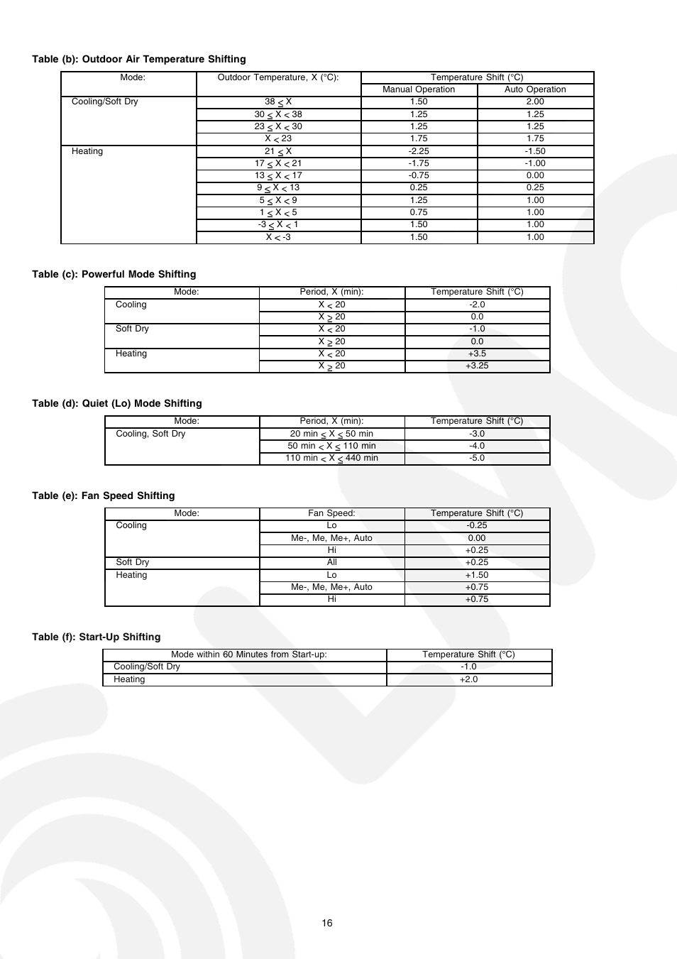 Panasonic CS-E21CKE User Manual | Page 16 / 100