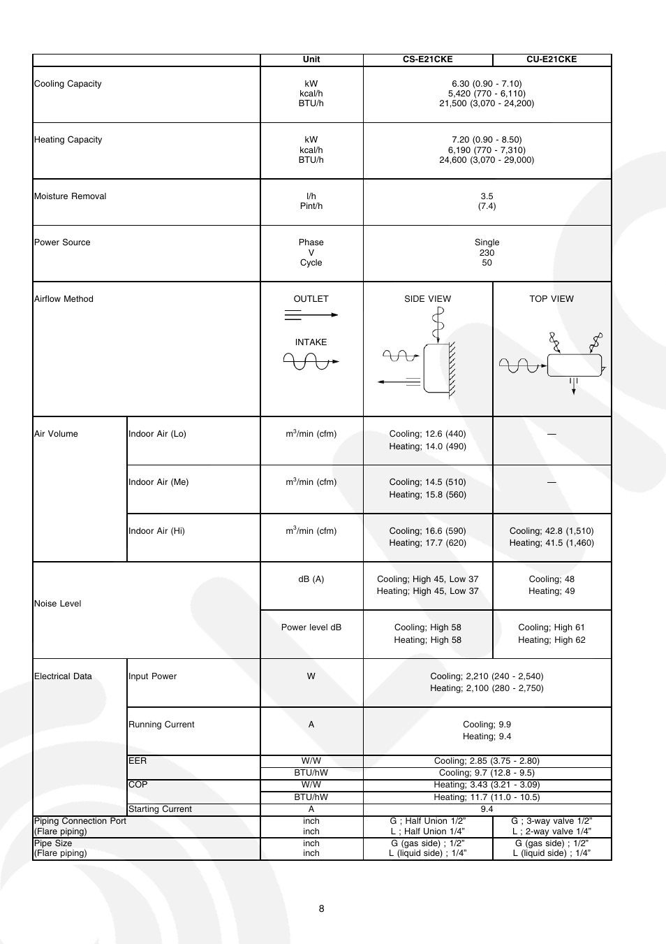 Panasonic CS-E21CKE User Manual | Page 8 / 100