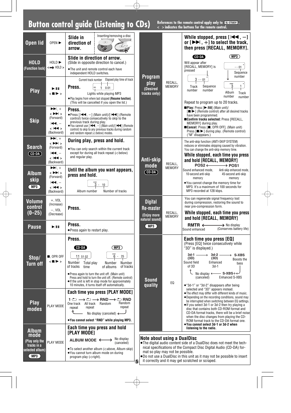 Button control guide (listening to cds), Search, Skip | Album skip play, Open lid, Volume control (0–25), Program play, Anti-skip mode, Digital re-master, Play modes | Panasonic SL-CT580V User Manual | Page 5 / 6