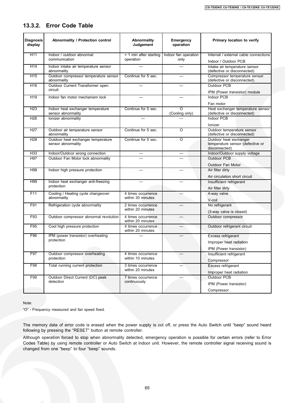 Error code table | Panasonic CU-TE12DKE User Manual | Page 65 / 80