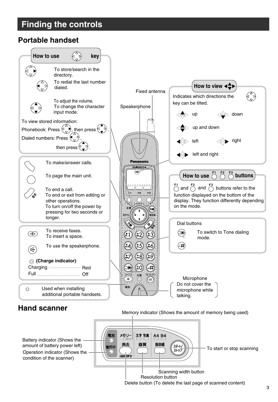 Finding the controls, Portable handset hand scanner | Panasonic KX-PW301DL User Manual | Page 3 / 32