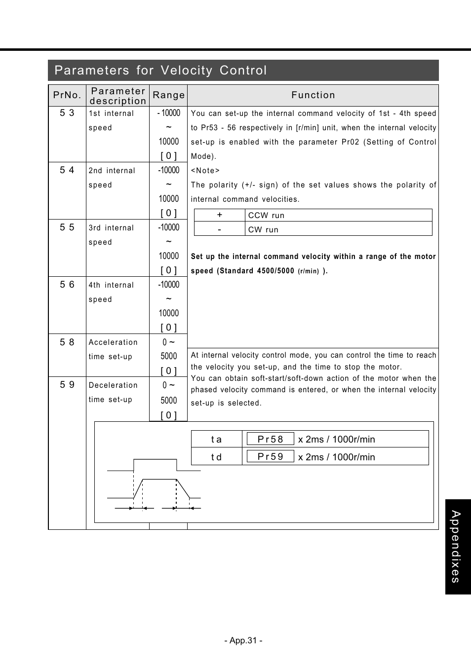 Parameters for velocity control, Appendixes | Panasonic MDDDT5540 User Manual | Page 105 / 133