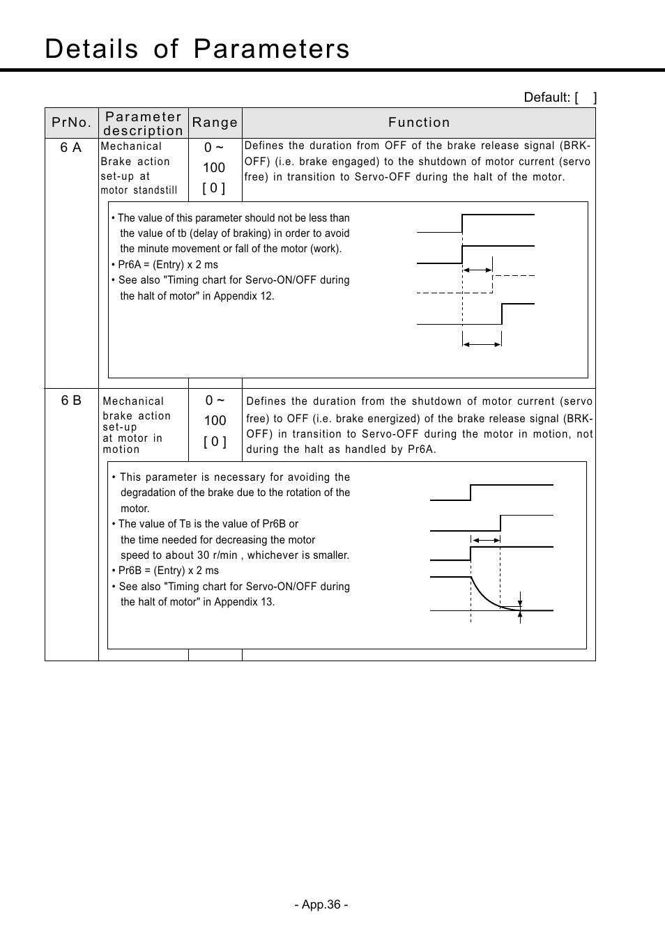 Details of parameters | Panasonic MDDDT5540 User Manual | Page 110 / 133