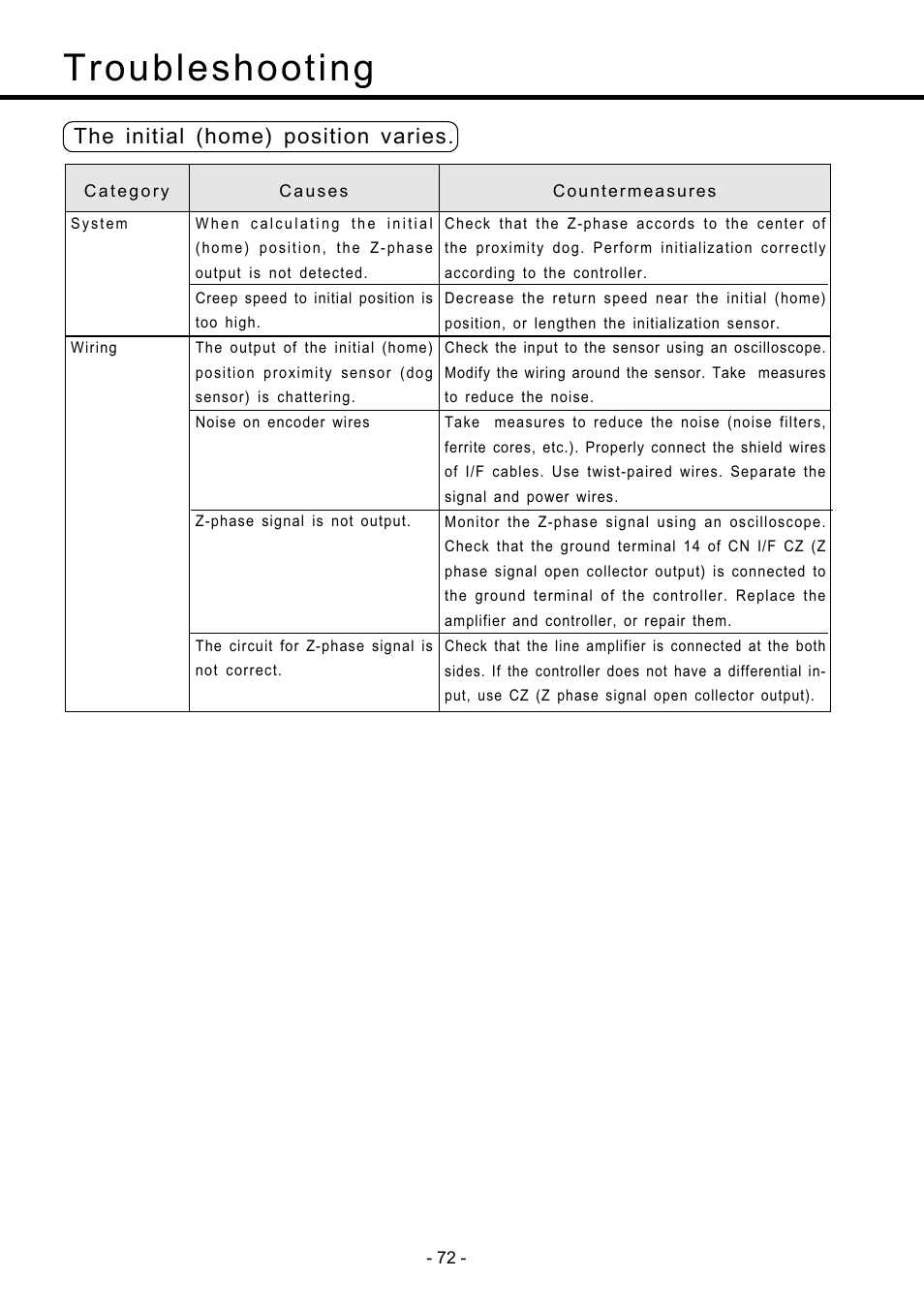 Troubleshooting, The initial (home) position varies | Panasonic MDDDT5540 User Manual | Page 72 / 133