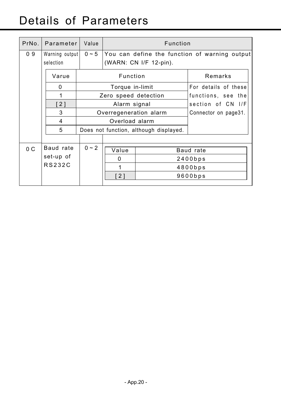 Details of parameters | Panasonic MDDDT5540 User Manual | Page 94 / 133