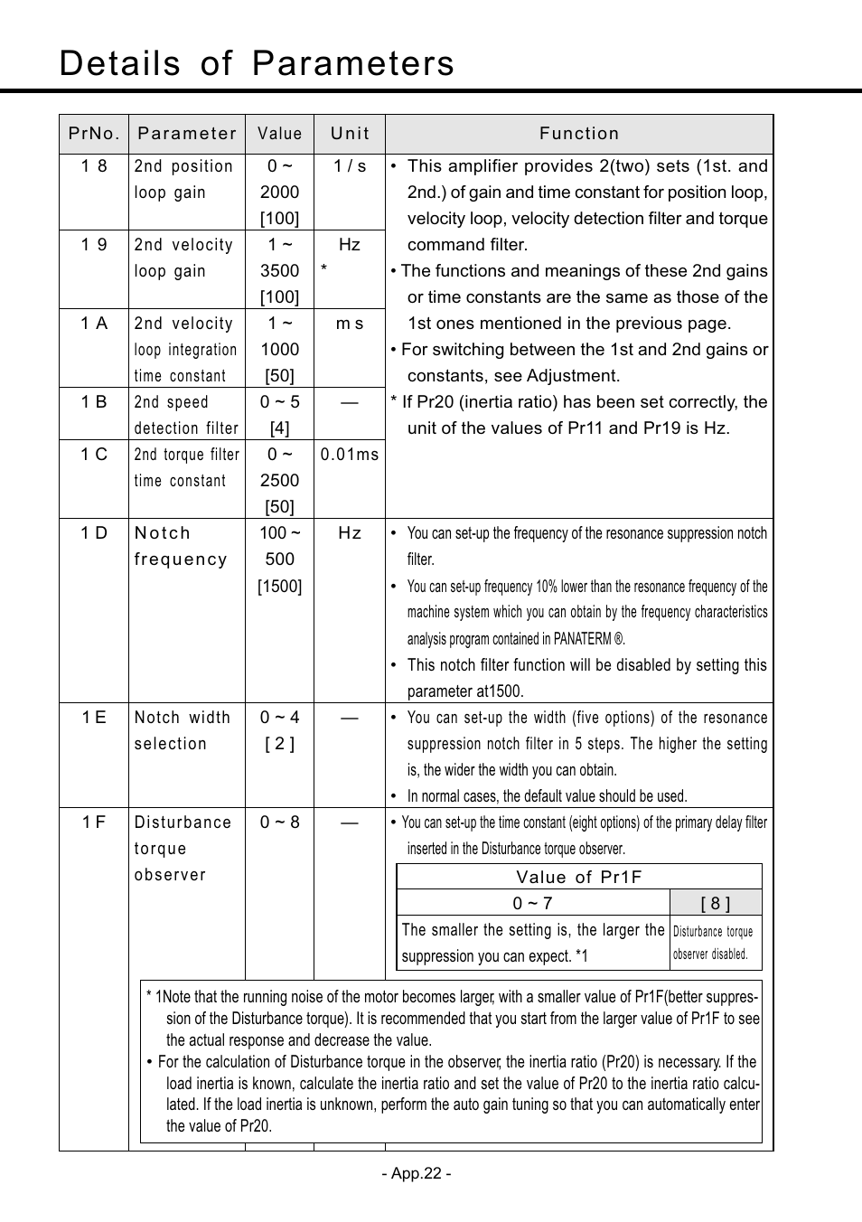 Details of parameters | Panasonic MDDDT5540 User Manual | Page 96 / 133