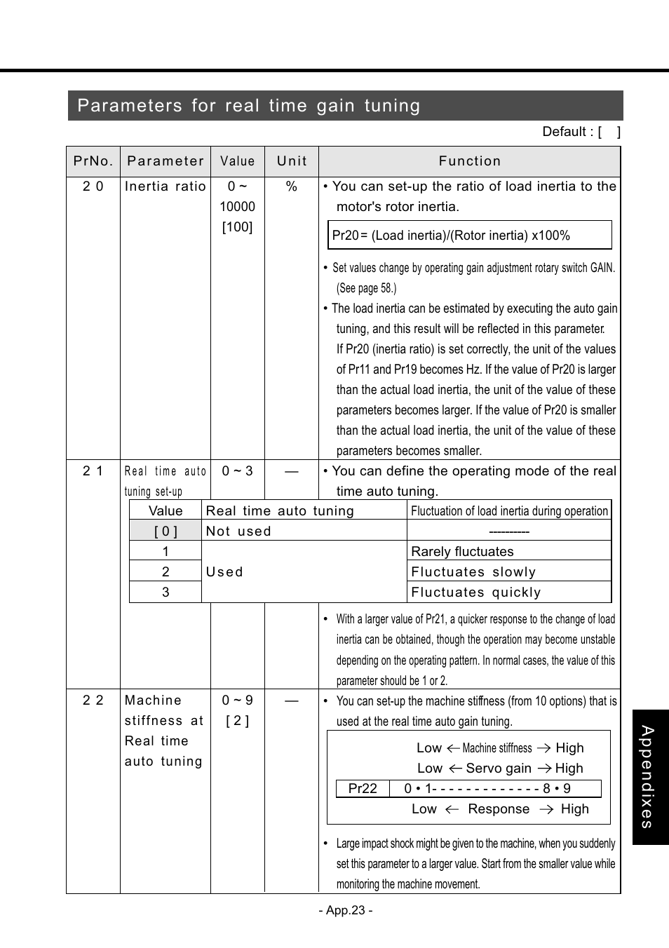 Parameters for real time gain tuning, Appendixes | Panasonic MDDDT5540 User Manual | Page 97 / 133