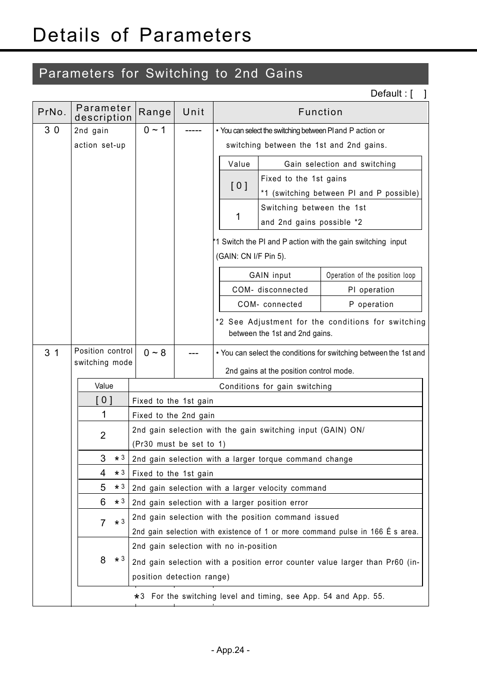 Details of parameters, Parameters for switching to 2nd gains | Panasonic MDDDT5540 User Manual | Page 98 / 133