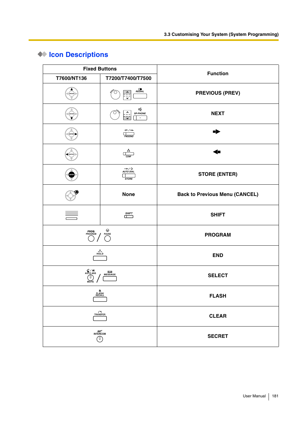 Icon descriptions | Panasonic KX-TDA30 User Manual | Page 181 / 214