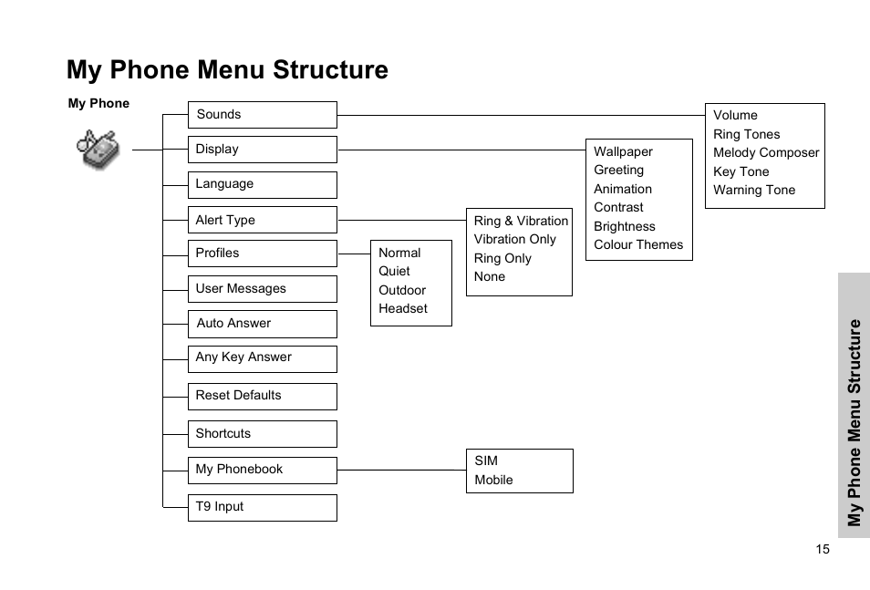 My phone menu structure | Panasonic EB-G51E User Manual | Page 18 / 90