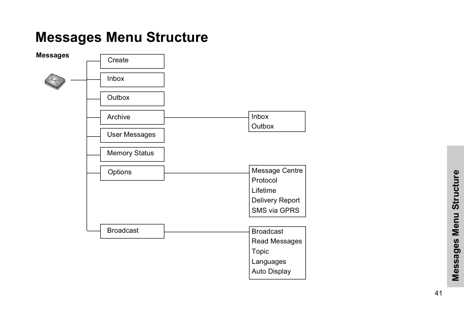 Messages menu structure | Panasonic EB-G51E User Manual | Page 44 / 90