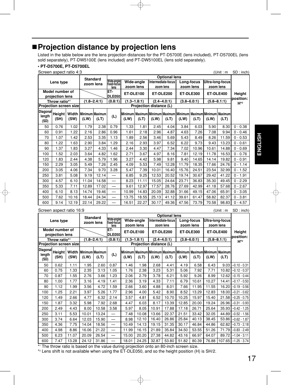 Projection distance by projection lens, English | Panasonic PT-DW5100E User Manual | Page 17 / 64