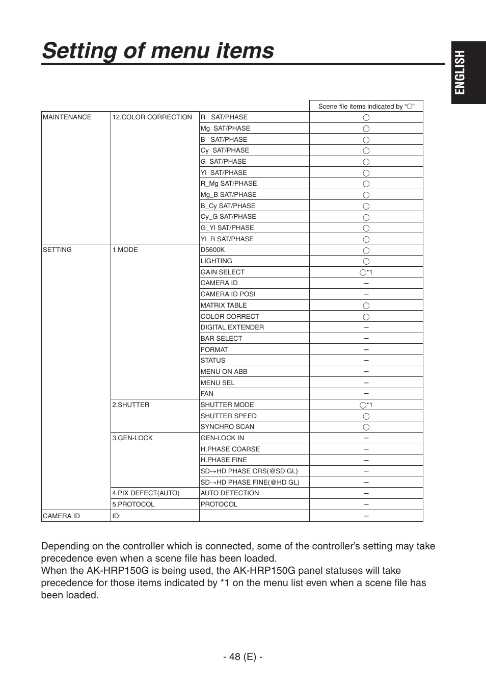 Ak-hc1500goperators manual 49.pdf, Setting of menu items, English | 48 (e) | Panasonic AK-HC1500G User Manual | Page 49 / 52