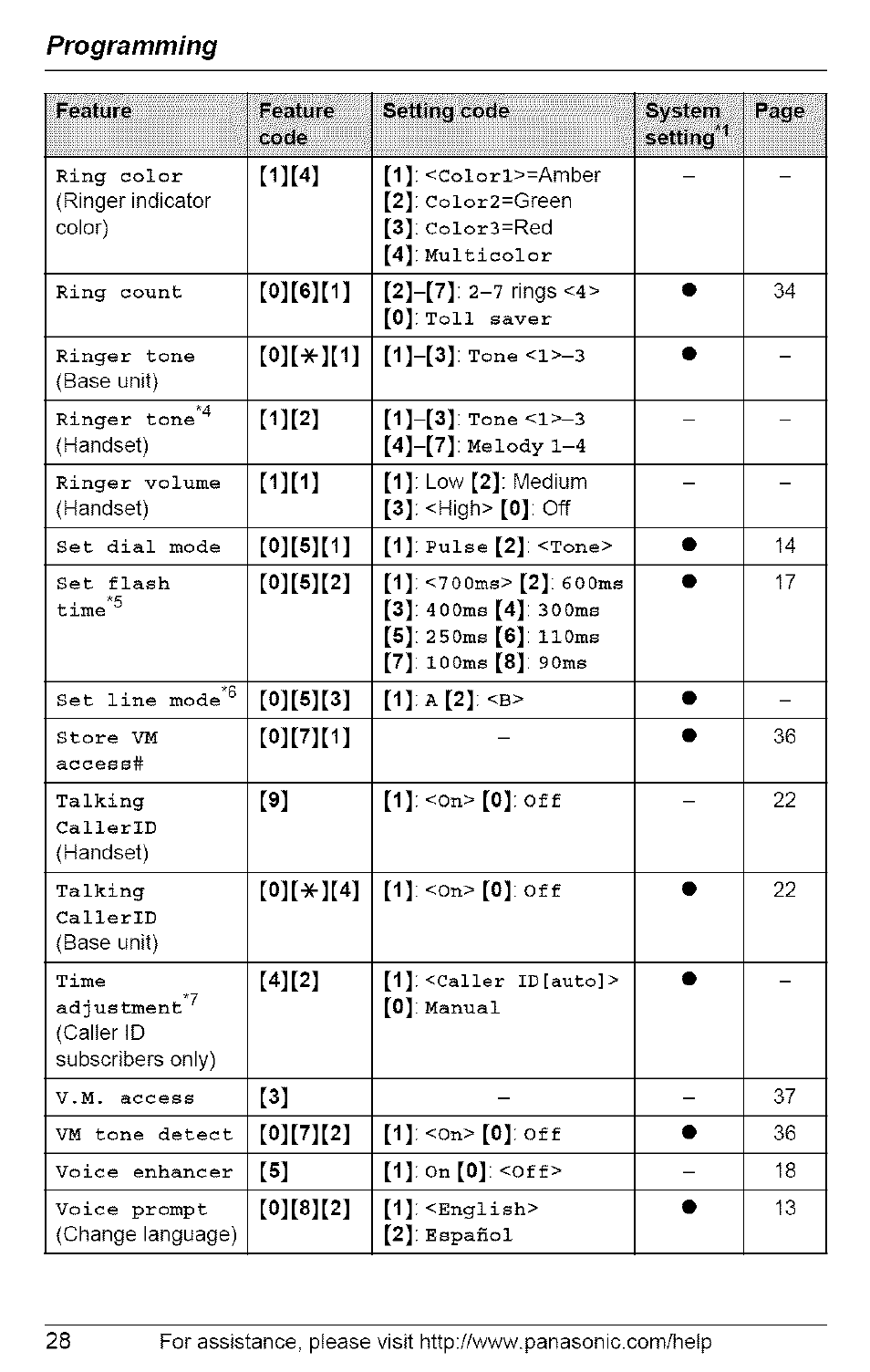 Programming | Panasonic 5.8 GHZ EXPANDABLE DIGITAL CORDLESS ANSWERING SYSTEM KX-TG6074 User Manual | Page 28 / 56