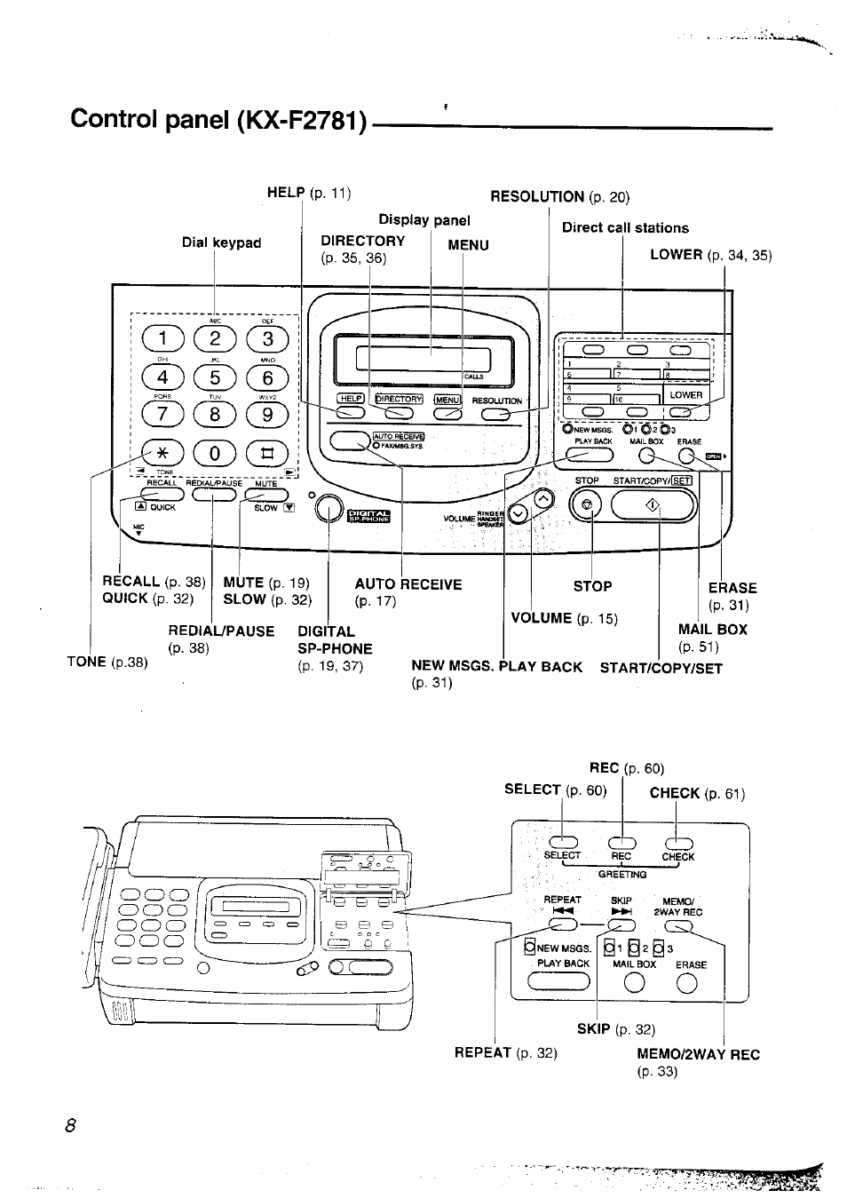 Control panel (kx-f2781), Gdcf)® (s)® d) | Panasonic KX-F2781NZ User Manual | Page 8 / 82